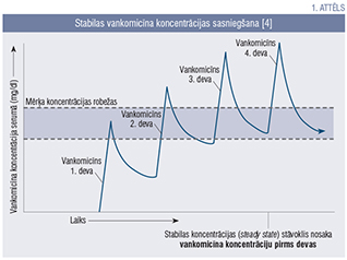 Stabilas vankomicīna koncentrācijas sasniegšana [4]