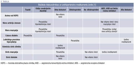 Biežākās blakusslimības un antihipertensīvo medikamentu izvēle [1]