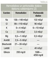 Hemodialīzes un peritoneālās dialīzes  šķīdumu salīdzinājums [2]