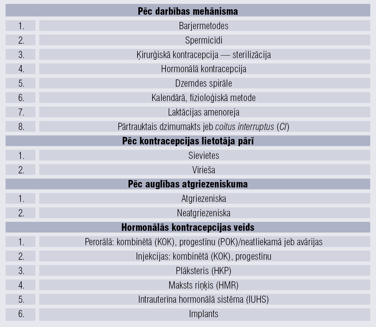 Kontracepcijas metožu klasifikācija