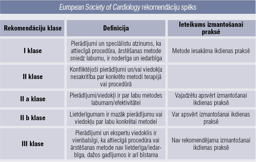 European Society of Cardiology rekomendāciju spēks