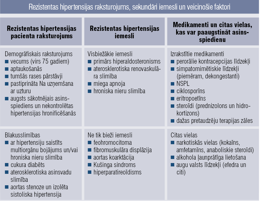 Rezistentas hipertensijas raksturojums, sekundāri iemesli un veicinošie faktori