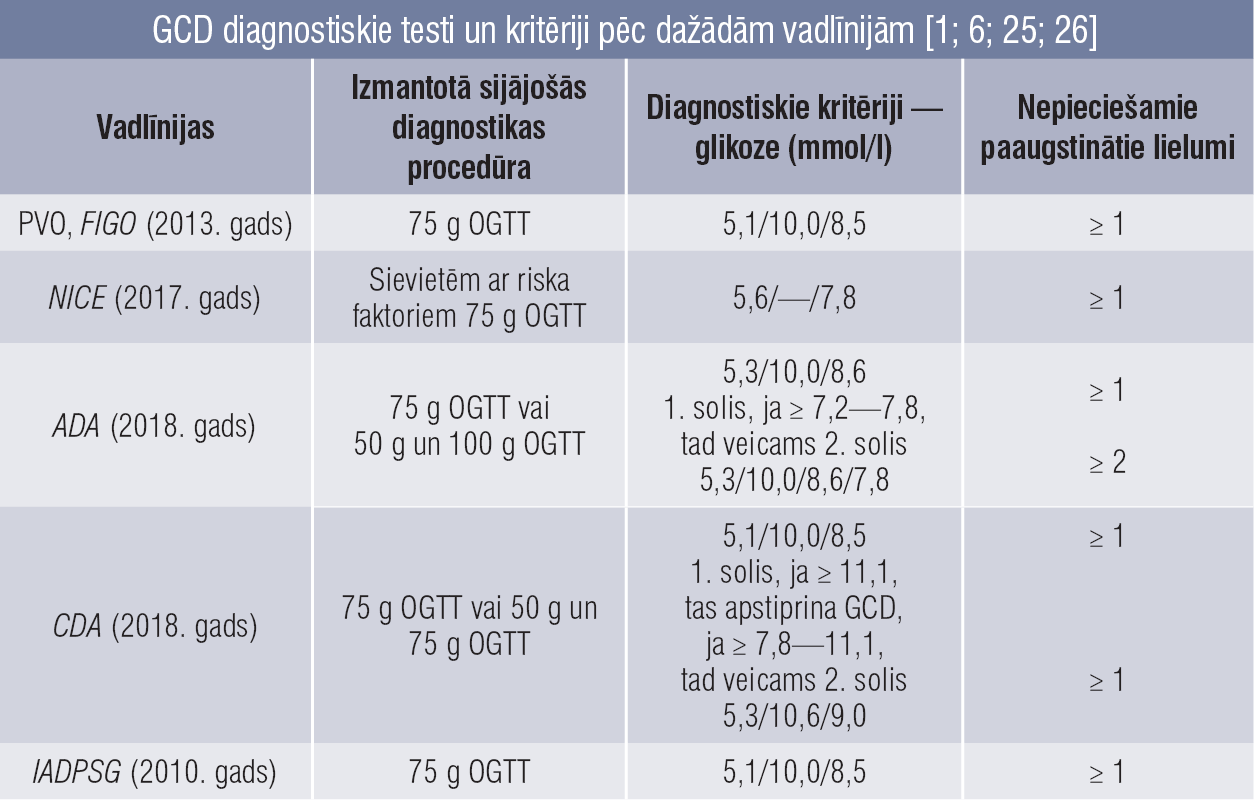 GCD diagnostiskie testi un kritēriji pēc dažādām vadlīnijām [1; 6; 25; 26]