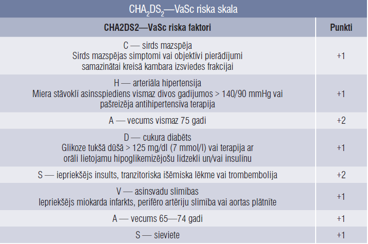CHA2DS2—VaSc riska skala