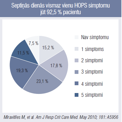 Septiņās dienās vismaz vienu HOPS simptomu jūt 92,5 % pacientu