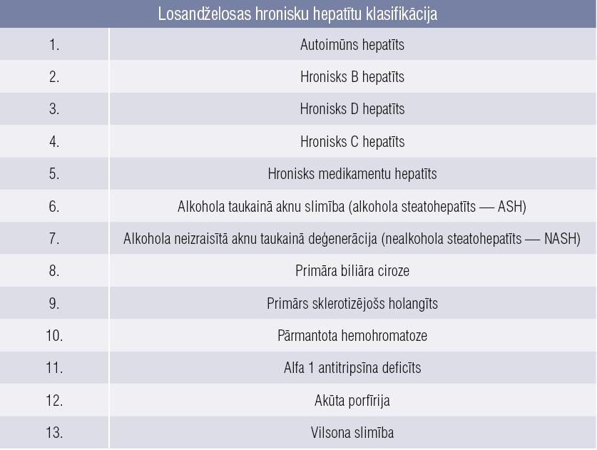 Losandželosas hronisku hepatītu klasifikācija