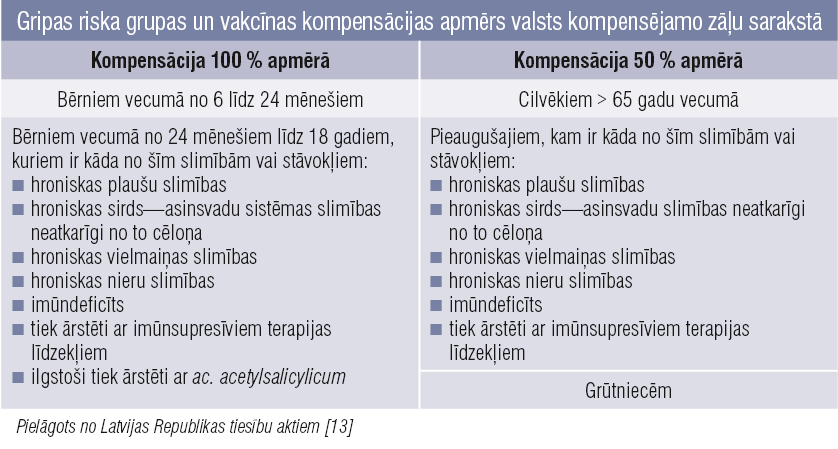 Gripas riska grupas un vakcīnas kompensācijas apmērs valsts kompensējamo zāļu sarakstā