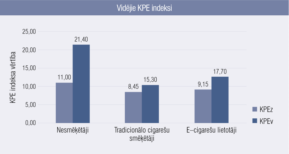 Vidējie KPE indeksi