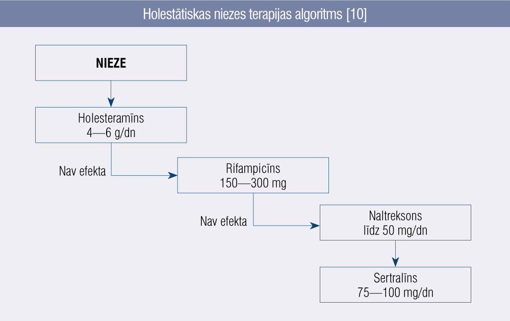 Holestātiskas niezes terapijas algoritms [10]