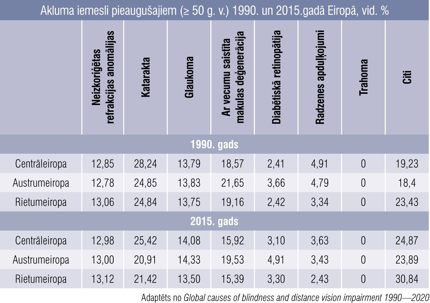 Akluma iemesli pieaugušajiem (≥ 50 g. v.) 1990. un 2015.gadā Eiropā, vid. %