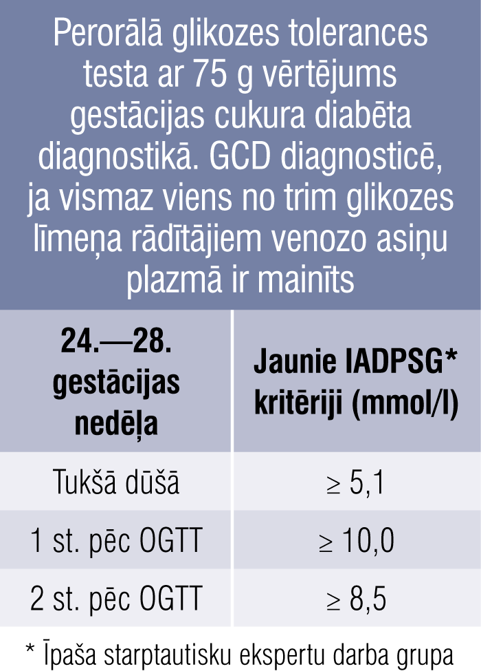 Perorālā glikozes tolerances testa ar 75 g vērtējums gestācijas cukura diabēta diagnostikā. GCD diagnosticē, ja vismaz viens no trim glikozes līmeņa rādītājiem venozo asiņu plazmā ir mainīts