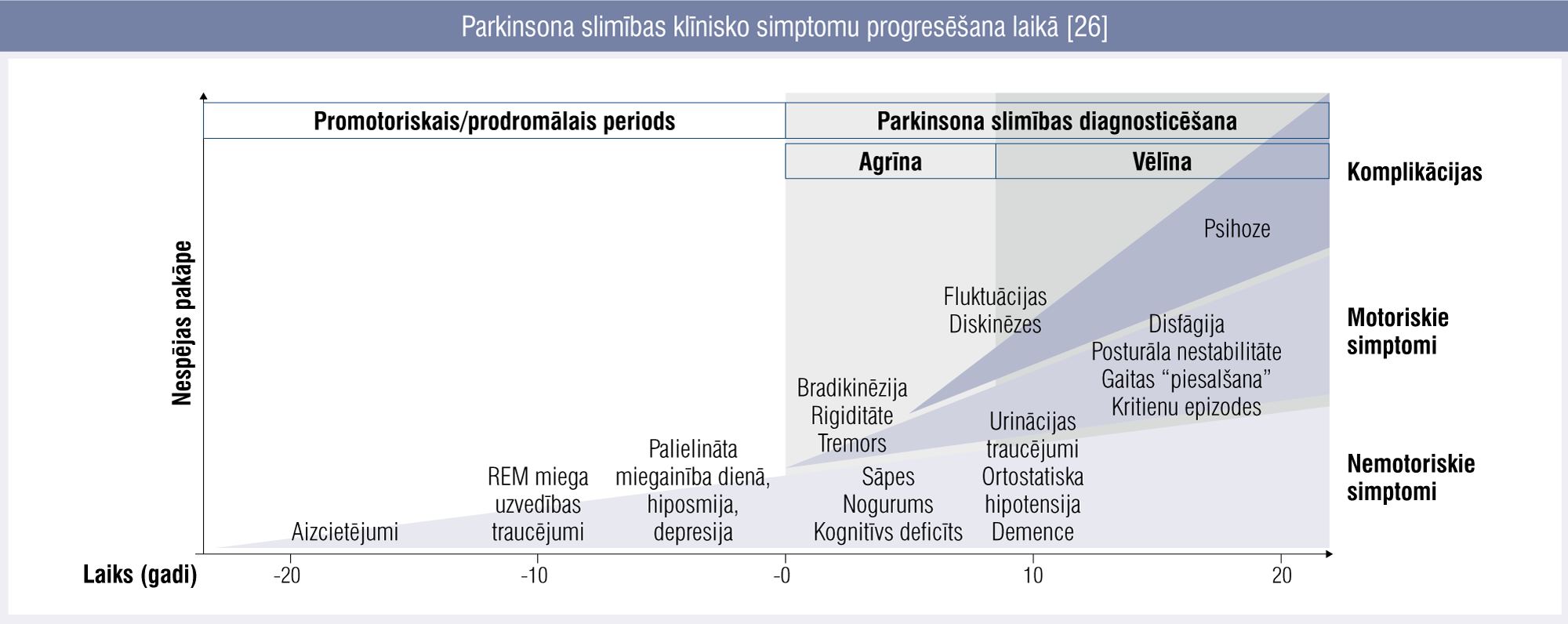 Parkinsona slimības klīnisko simptomu progresēšana laikā [26]