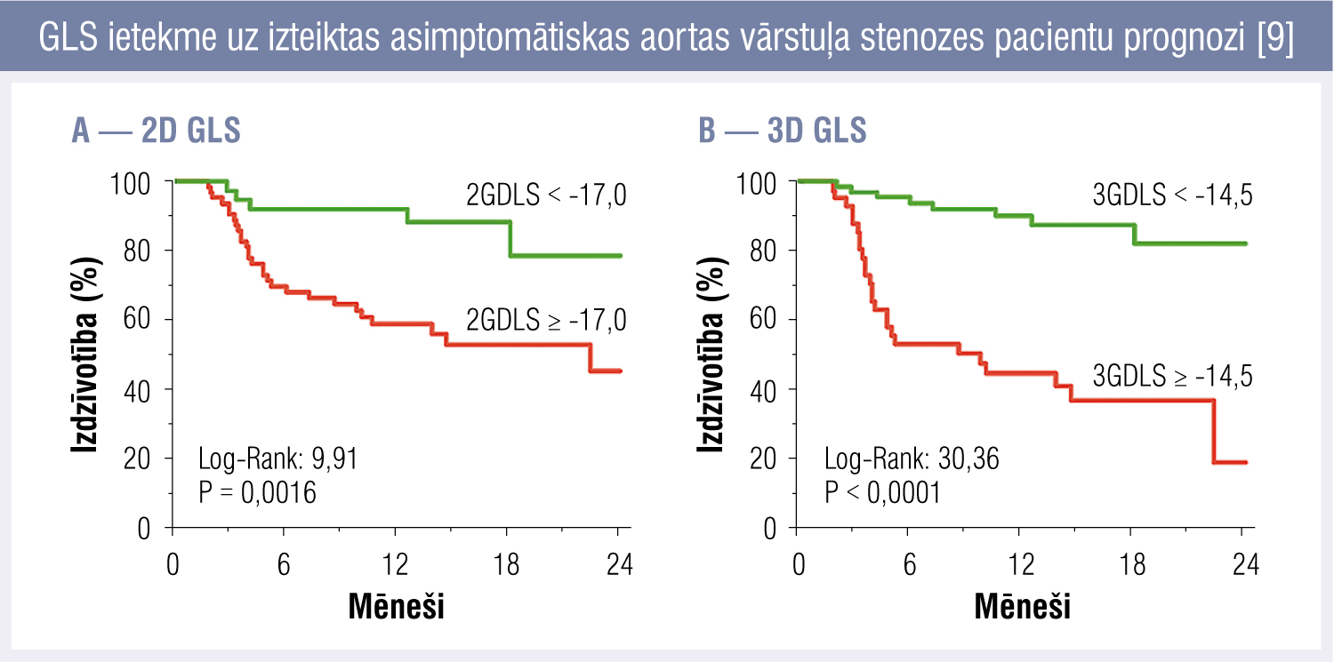 GLS ietekme uz izteiktas asimptomātiskas aortas vārstuļa stenozes pacientu prognozi [9]