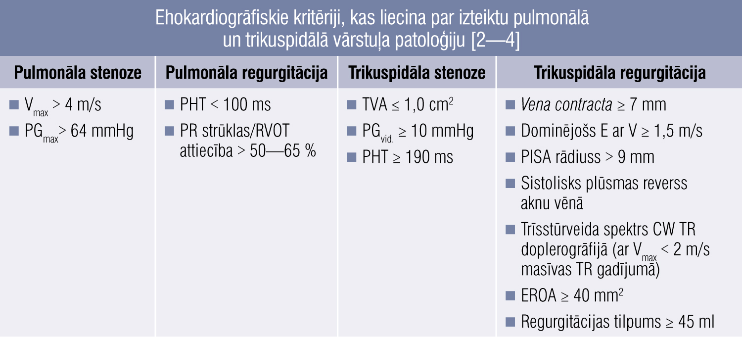 Ehokardiogrāfiskie kritēriji, kas liecina par izteiktu pulmonālā un trikuspidālā vārstuļa patoloģiju [2—4]
