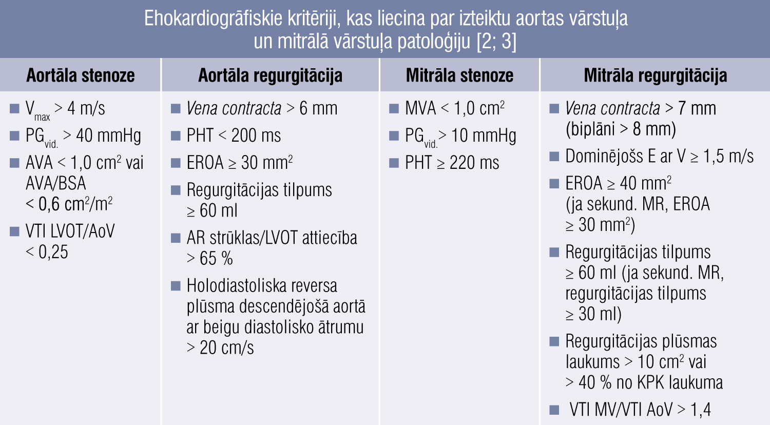 Ehokardiogrāfiskie kritēriji, kas liecina par izteiktu aortas vārstuļa un mitrālā vārstuļa patoloģiju [2; 3]