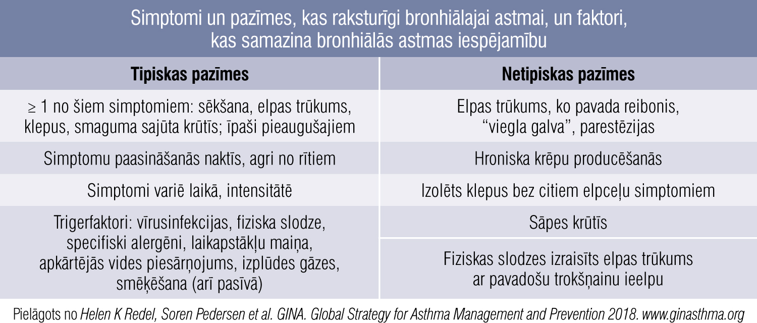 Simptomi un pazīmes, kas raksturīgi bronhiālajai astmai, un faktori, kas samazina bronhiālās astmas iespējamību