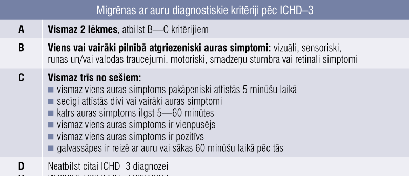 Migrēnas ar auru diagnostiskie kritēriji pēc ICHD–3