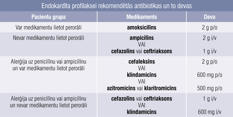 Endokardīta profilaksei rekomendētās antibiotikas un to devas