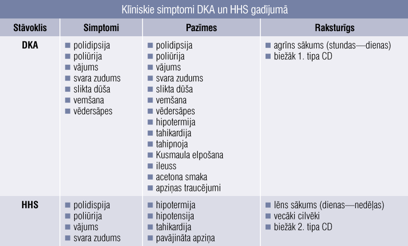 Klīniskie simptomi DKA un HHS gadījumā