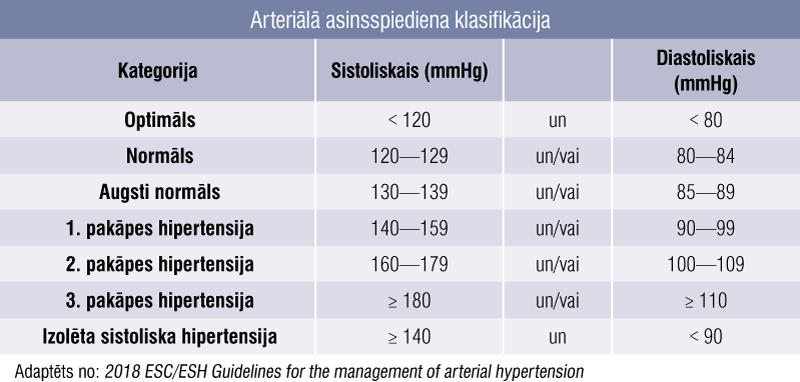 Arteriālā asinsspiediena klasifikācija