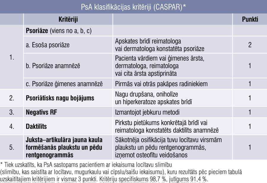 PsA klasifikācijas kritēriji (CASPAR)*
