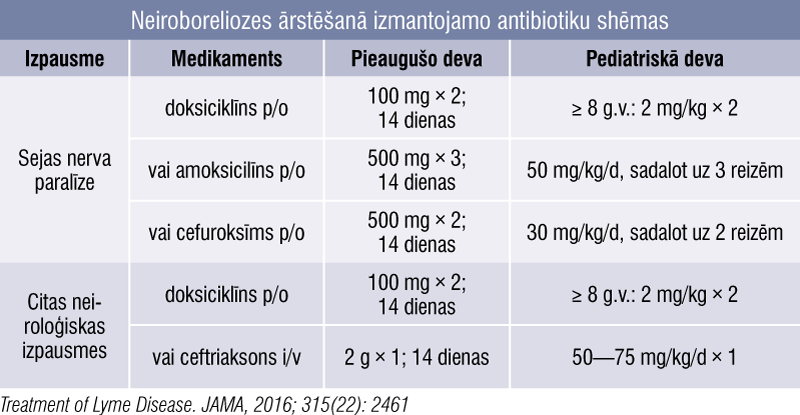 Neiroboreliozes ārstēšanā izmantojamo antibiotiku shēmas