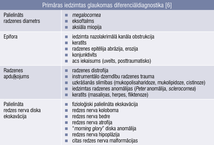 Primāras iedzimtas glaukomas diferenciāldiagnostika [6]