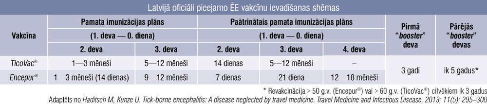Latvijā oficiāli pieejamo ĒE vakcīnu ievadīšanas shēmas