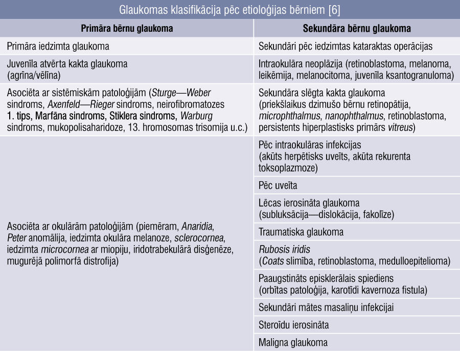 Glaukomas klasifikācija pēc etioloģijas bērniem [6]