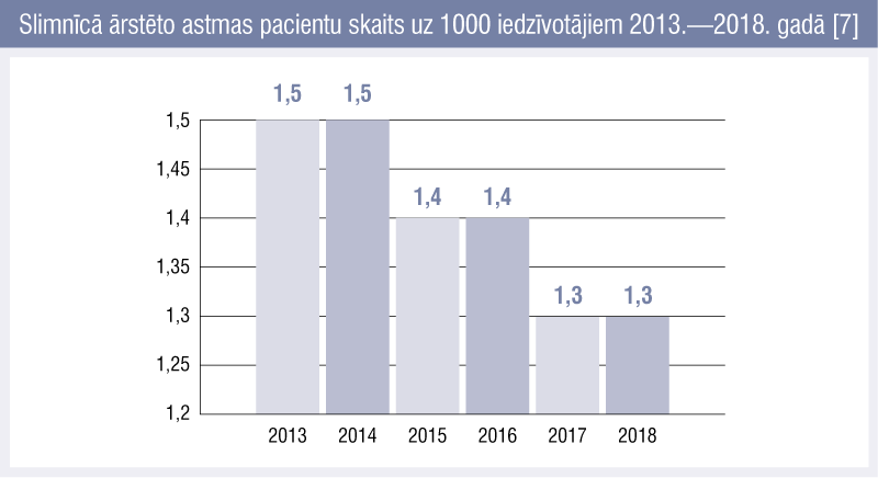 Slimnīcā ārstēto astmas pacientu skaits uz 1000 iedzīvotājiem 2013.—2018. gadā [7]