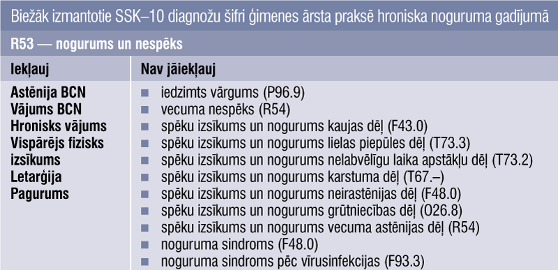 Biežāk izmantotie SSK–10 diagnožu šifri ģimenes ārsta praksē hroniska noguruma gadījumā