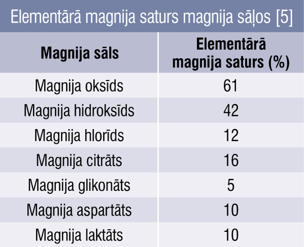 Elementārā magnija saturs magnija sāļos [5]