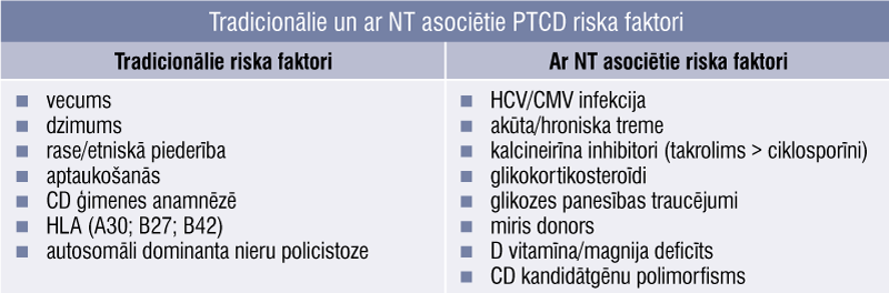 Tradicionālie un ar NT asociētie PTCD riska faktori