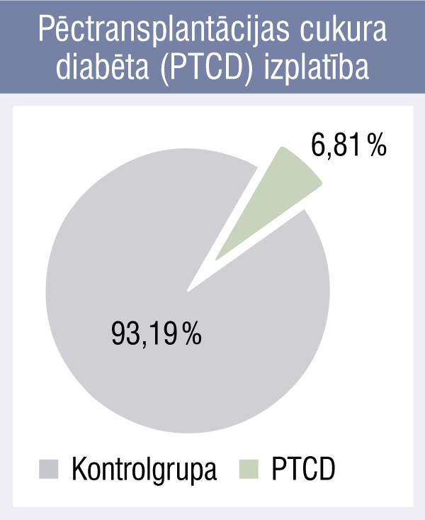 Pēctransplantācijas cukura diabēta (PTCD) izplatība