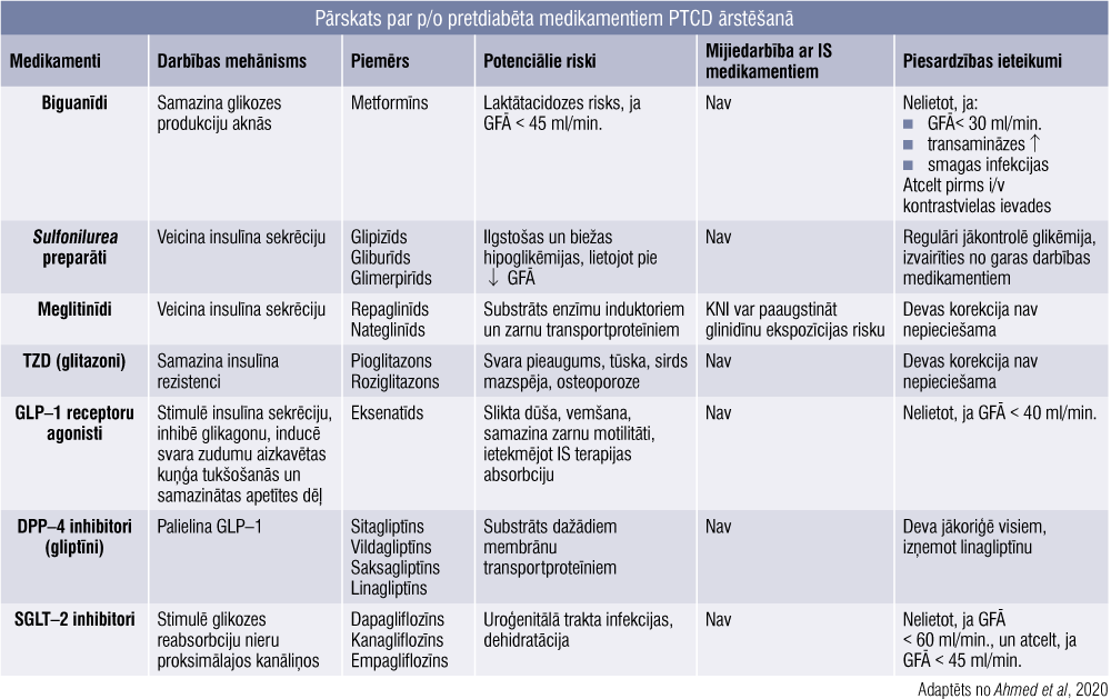Pārskats par p/o pretdiabēta medikamentiem PTCD ārstēšanā