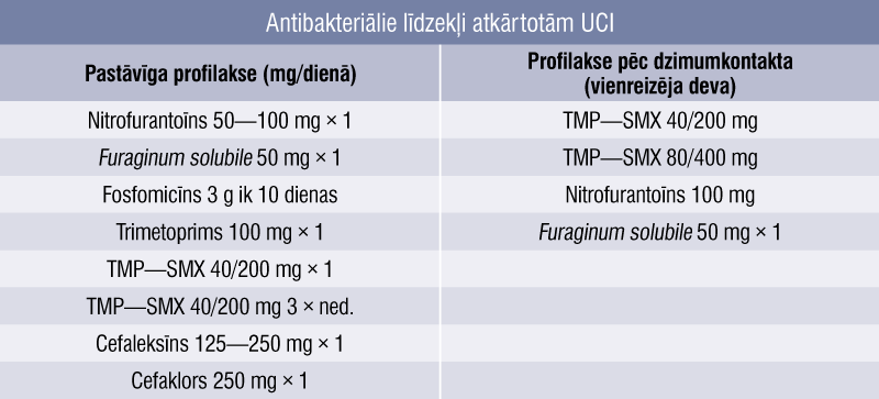 Antibakteriālie līdzekļi atkārtotām UCI