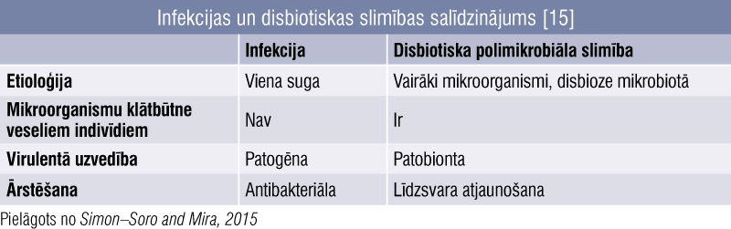 Infekcijas un disbiotiskas slimības salīdzinājums [15]