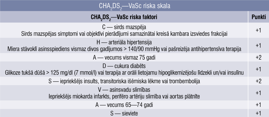 CHA2DS2—VaSc riska skala