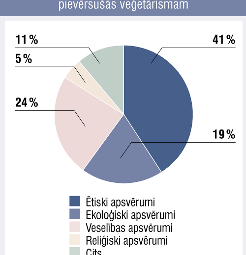 Grūtniecība un veģetārisms. Situācija Latvijā