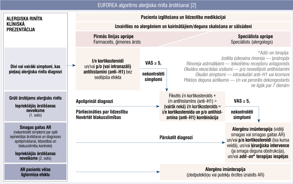 EUFOREA algoritms alerģiska rinīta ārstēšanai [2]