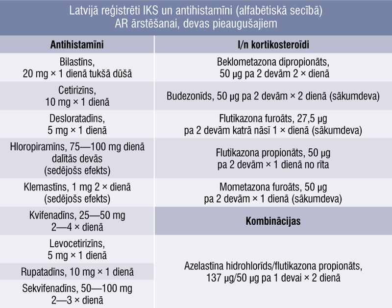 Latvijā reģistrēti IKS un antihistamīni (alfabētiskā secībā) AR ārstēšanai, devas pieaugušajiem