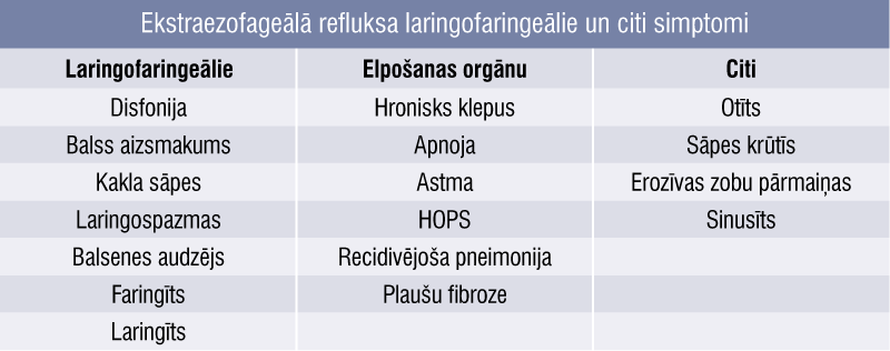 Ekstraezofageālā refluksa laringofaringeālie un citi simptomi