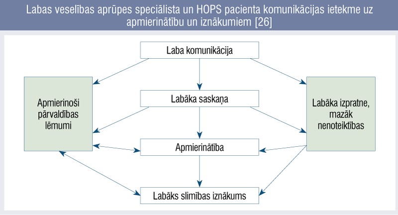 Labas veselības aprūpes speciālista un HOPS pacienta komunikācijas ietekme uz apmierinātību un iznākumiem [26]