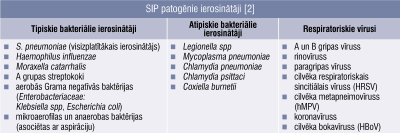 SIP patogēnie ierosinātāji [2]
