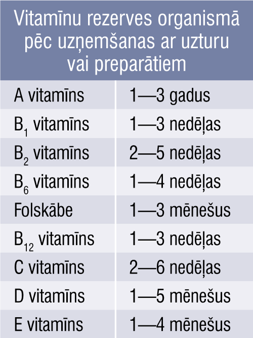 Vitamīnu rezerves organismā pēc uzņemšanas ar uzturu vai preparātiem