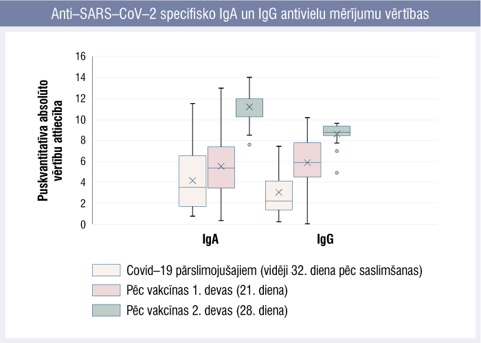 Anti SARS–CoV–2 specifisko antivielu dinamika 10 mēnešos (vidēji 8,5 mēnešos)