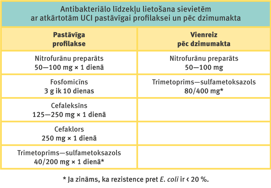 Antibakteriālo līdzekļu lietošana sievietēm ar atkārtotām UCI pastāvīgai profilaksei un pēc dzimumakta
