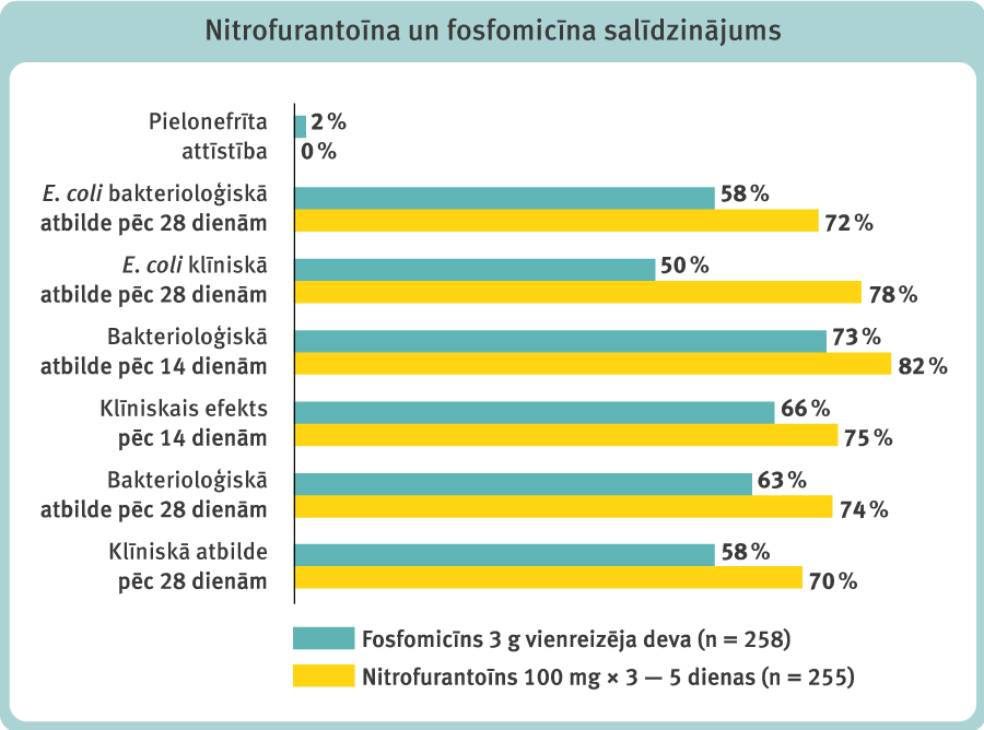 Nitrofurantoīna un fosfomicīna salīdzinājums