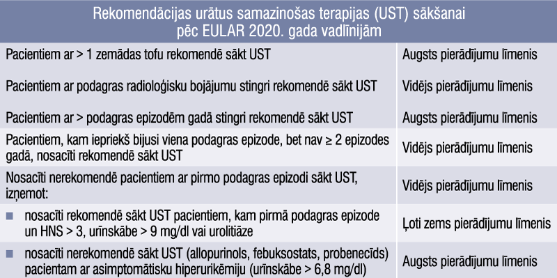 Rekomendācijas urātus samazinošas terapijas (UST) sākšanai 
pēc EULAR 2020. gada vadlīnijām