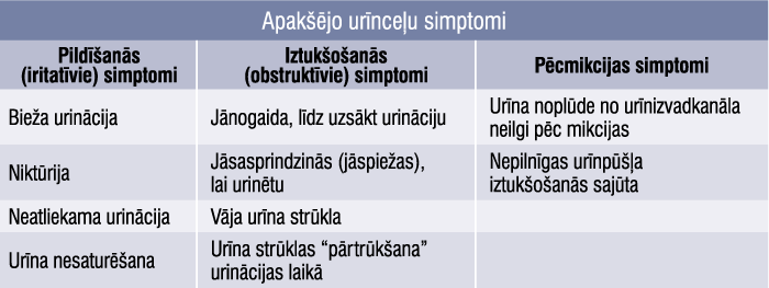 Apakšējo urīnceļu simptomi